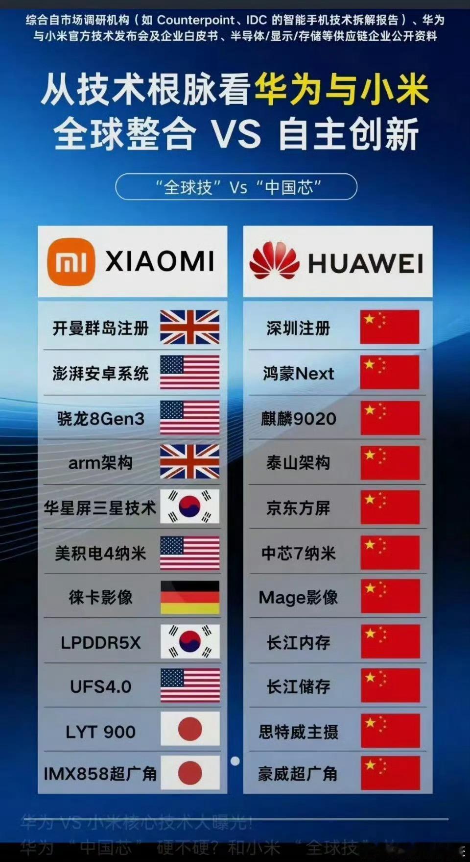 或许是企业发展思路不同，华为的全国产，不仅能带动我们的科技进步，增加就业，还能对