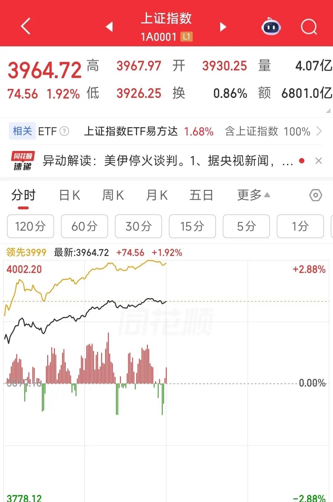 一天把一周的指数都涨回来了，今天你赚钱了吗？今天可谓是全球股市的狂欢日，因为美伊