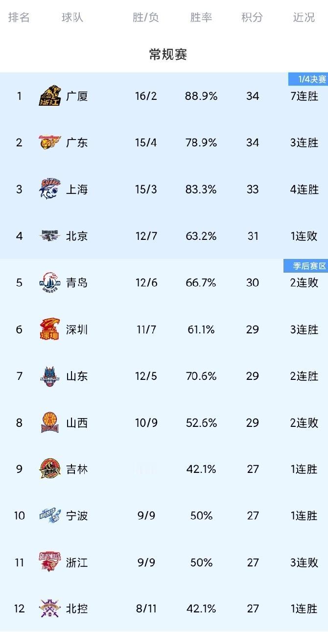 CBA最新积分榜！广东双杀山西，北控力克北京。
广东主场迎战山西，这是双方赛季第