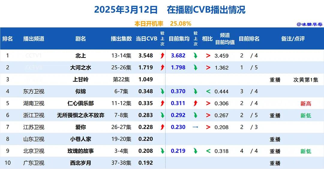 影视剧数据每日播报 20250313cvb酷云云合德塔文票房播报：赵老太太的梦想