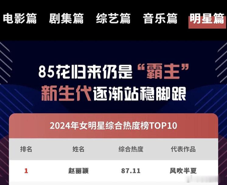 演员综合热度，代表作风吹半夏没毛病连续五年稳居综合热度top10明星第一，赵丽颖
