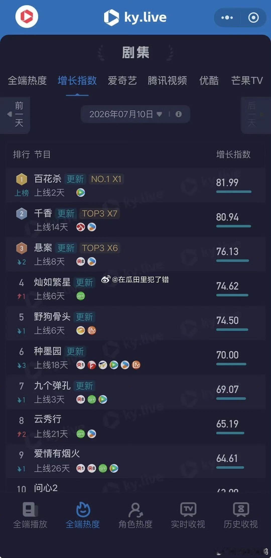 百花杀成绩全面开花 百花杀 这部剧的开播势头格外迅猛，腾讯站内热度突破27000