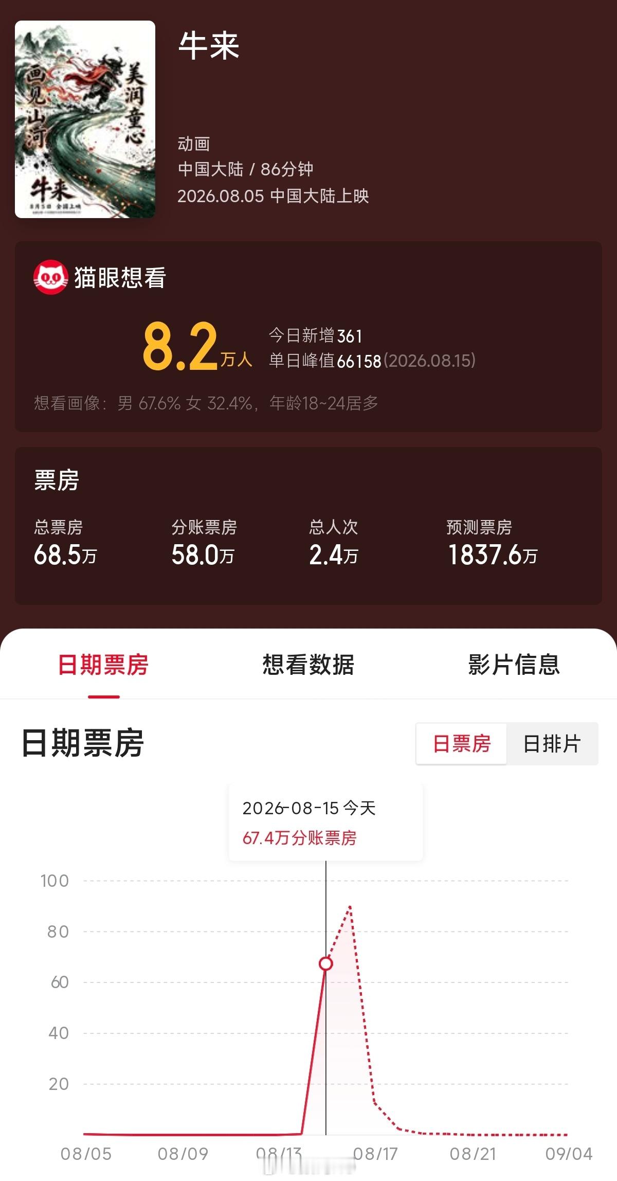 牛来的电影预测破防已经来到1837万，今日票房68.5万，只能说娱乐至上，跟风的