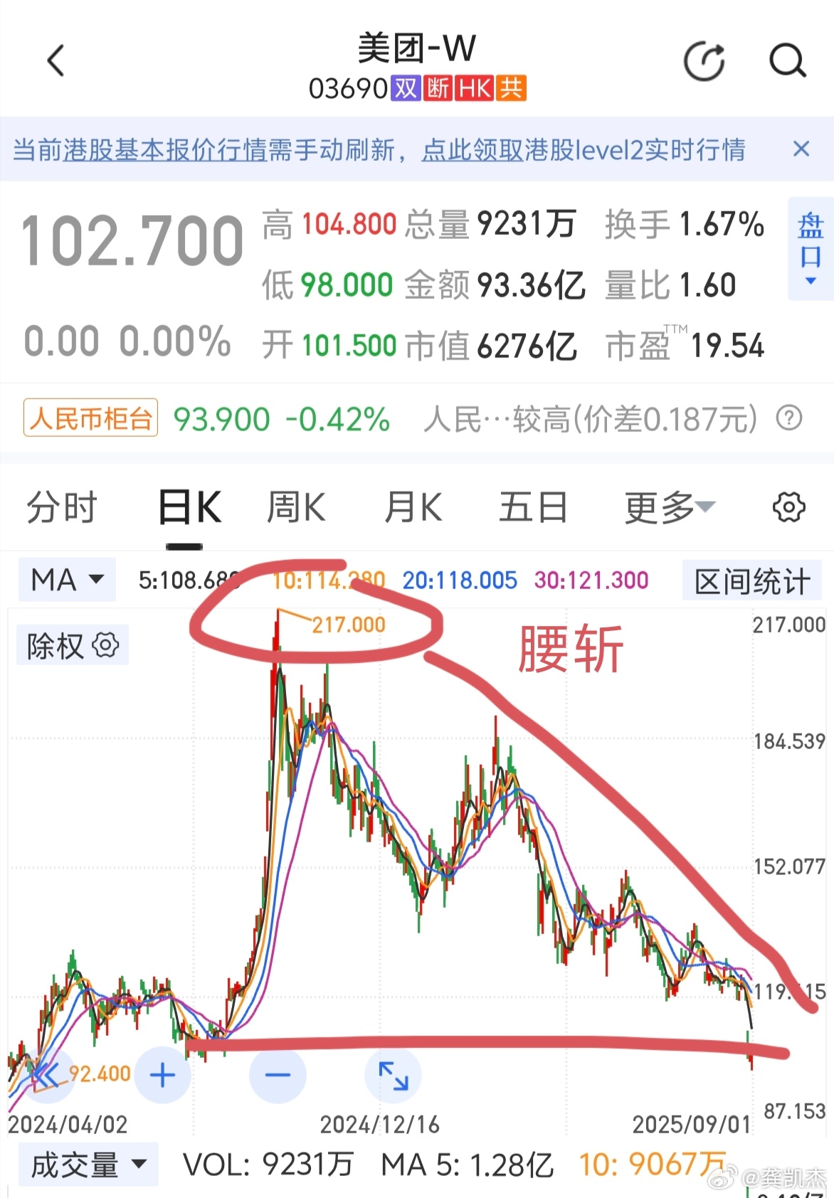 美团股价腰斩创新低～～～买错股票，牛市都没用。 ​​​