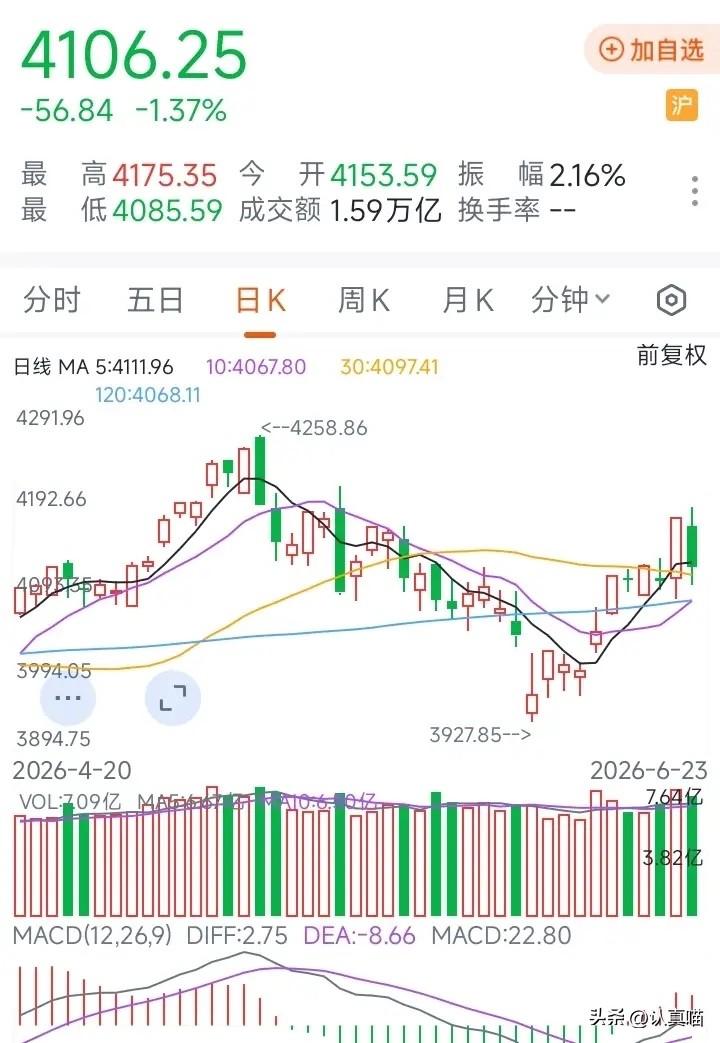 今天这盘面，真把人看懵了。

刚收盘，创业板指暴跌近4%，创下年内最大单日跌幅。