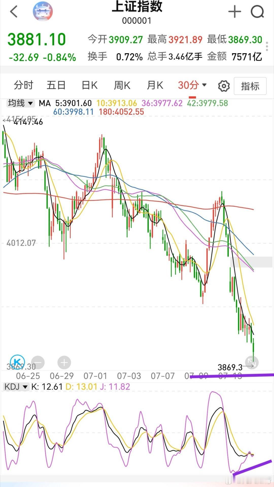 差10点，基本到位。如果能破更好，那样的话，切换才能彻底。根据以前下半年行情看，