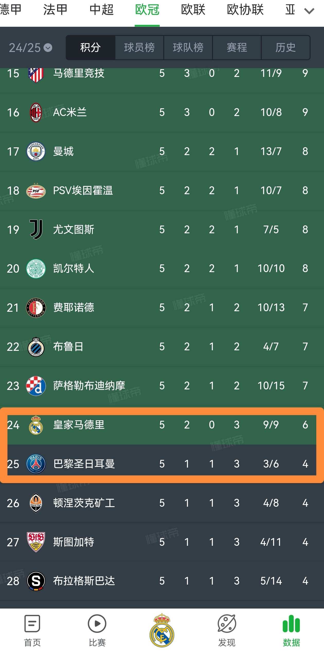 皇马[超话]  姆巴佩失点  难崩 