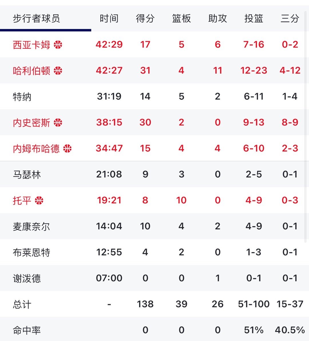 步行者加时战胜尼克斯 步行者1比0尼克斯步行者上演惊天逆转 ​​​