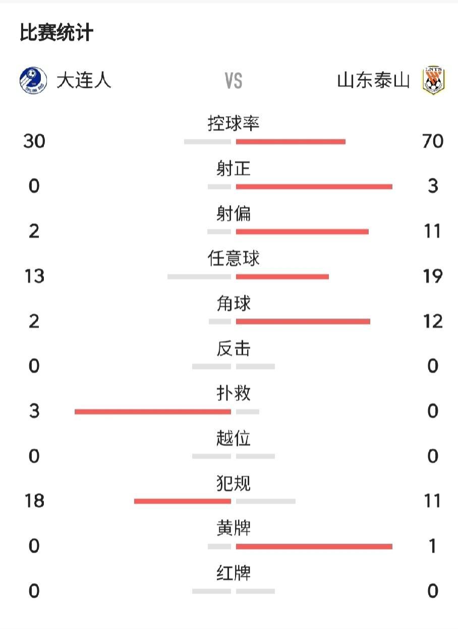 比赛怎么样？错过时间了，还以为是7点35
结果泰山队0-0闷平大连队了，看着是主