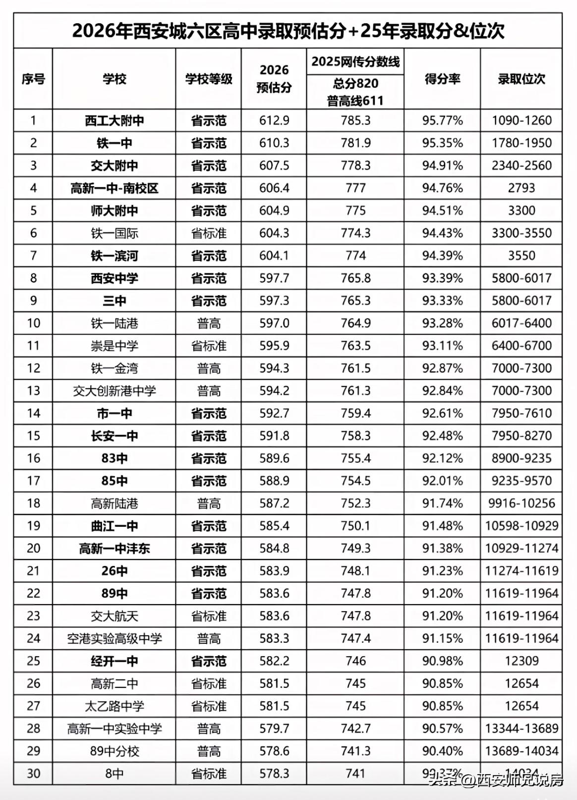 2026年西安高中录取预估分/2025年录取预估分及位次，家有中考生的可以参考！