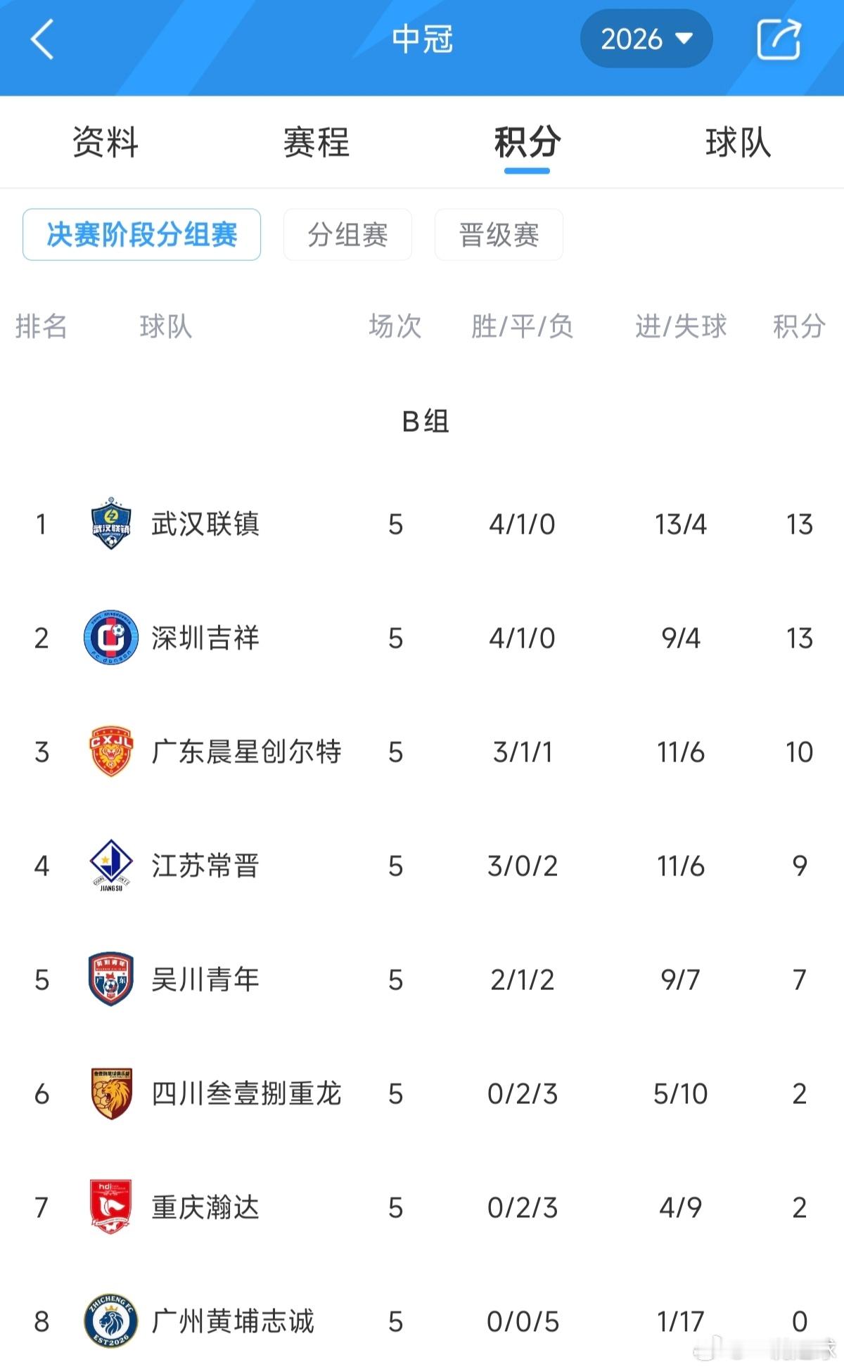 武汉联镇继续排在中冠南区第一☝️刚刚结束的中冠总决赛第五轮，深圳吉祥1比1客场战