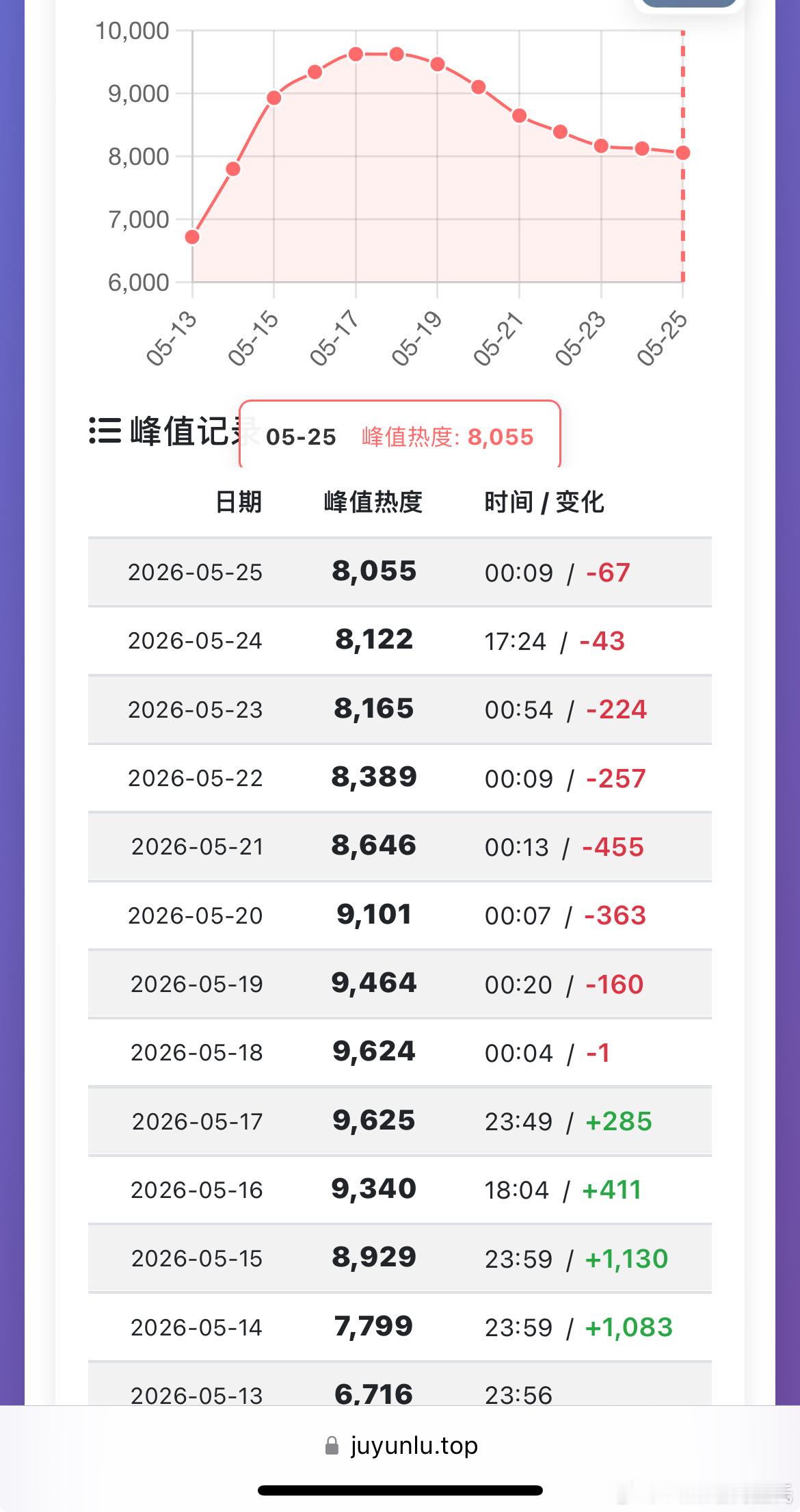 开播第12天，正午+杨洋雨霖铃 进入优酷年度畅销榜（拉新年榜）当前年榜排名第19