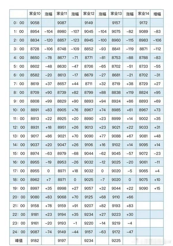 家业 🥝今日站内热度慢慢磨上来看能不能突破9500 