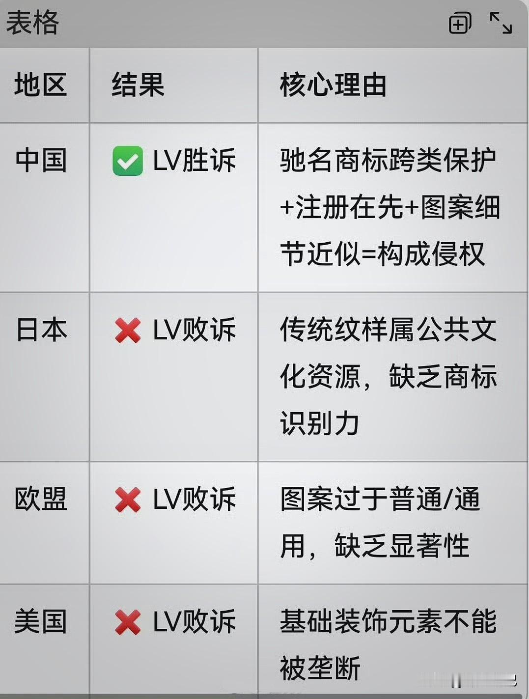 要不是LV打赢和茉莉奶白那场官司，一审判了一千零三十万，我们还不知道，LV最近在