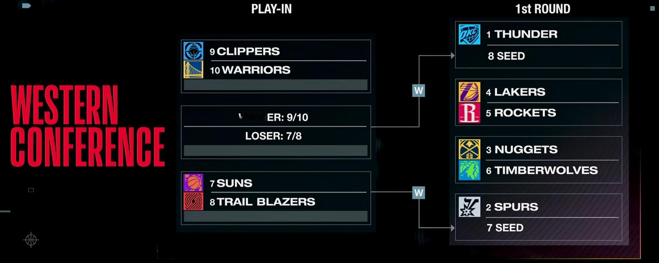 西部大局已定！雷霆第一、马刺第二；掘金（3）vs森林狼（6）湖人（4）vs火箭（