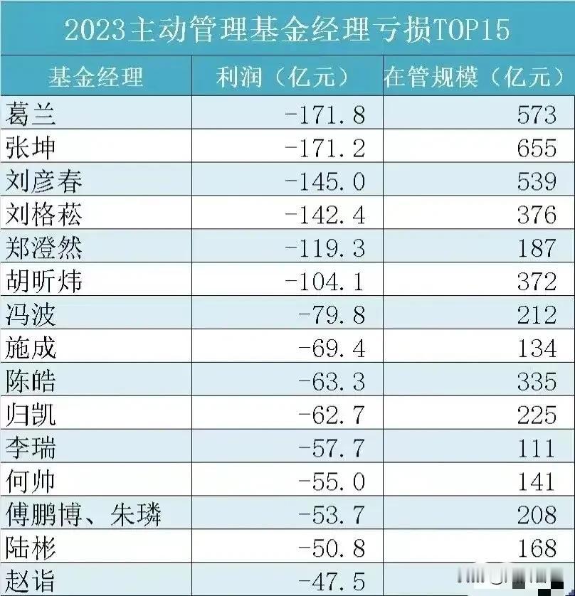 看看现在的专业基金经理的管理水平吧！

2023年主动管理基金经理亏损排名：第一