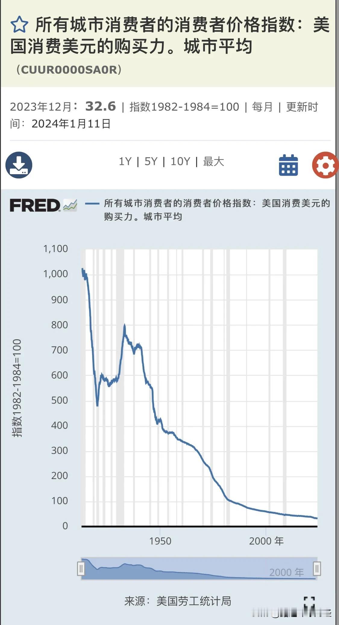 脱离黄金的美元只剩下印刷成本

美元自美联储1913年成立以来失去了96.8%的