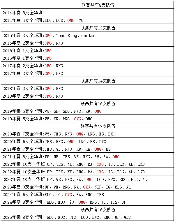 LPL各赛季全华班队伍回顾：OMG今年做了个“违背祖训”的决定？英雄联盟2025