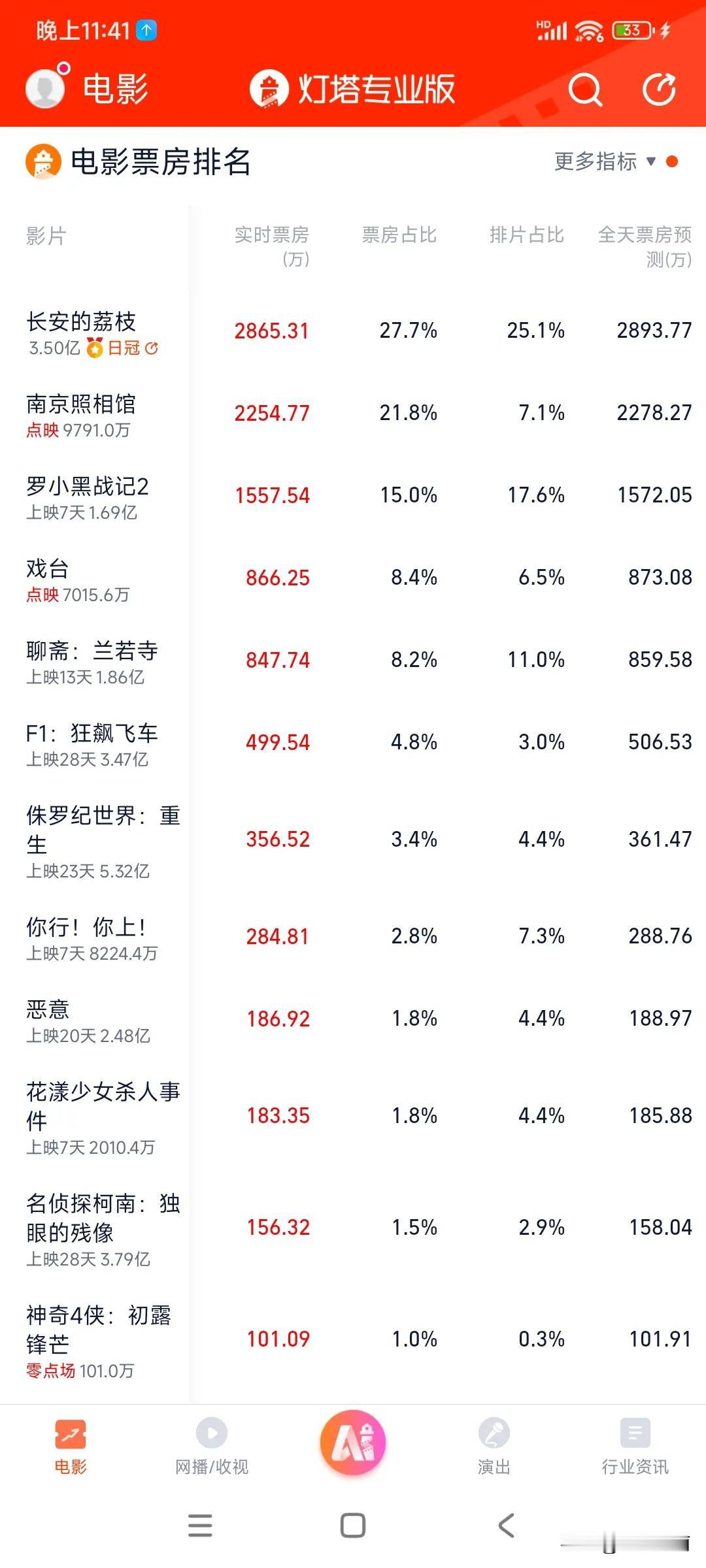 《南京照相馆》预售+点映要破亿了
它会超越《长安的荔枝》成为这个暑期档的黑马吗[
