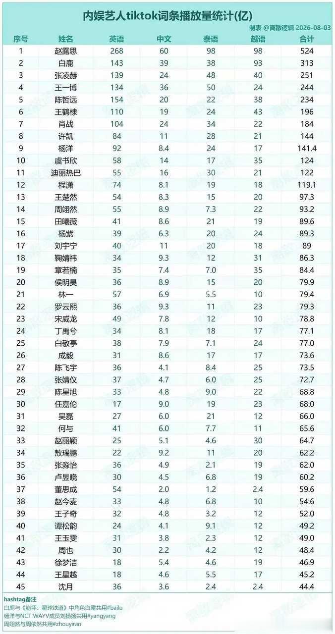 内娱明星海外tiktok词条播放量统计 