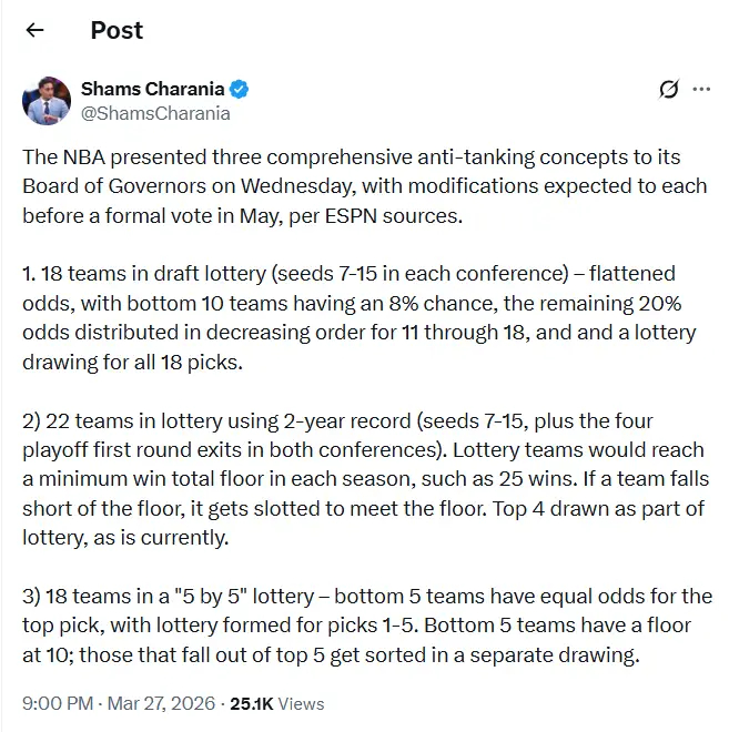 Shama爆料了最新的NBA提出的三种防摆烂的思路，真的很复杂：1、这是最好理解