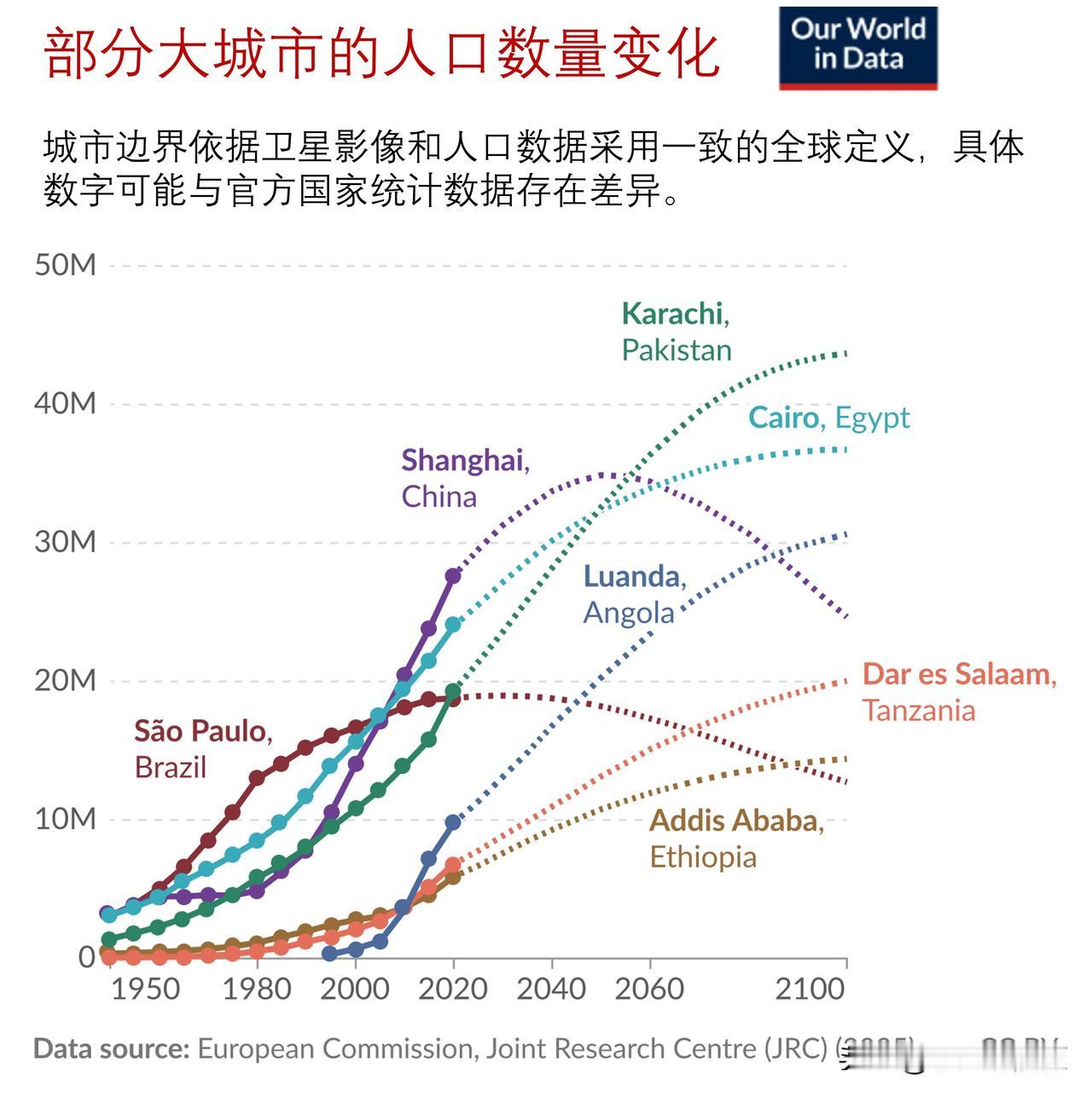 全球绝大多数增速最快的超大城市，不久之后都将集中在非洲

这种高速增长的趋势如今