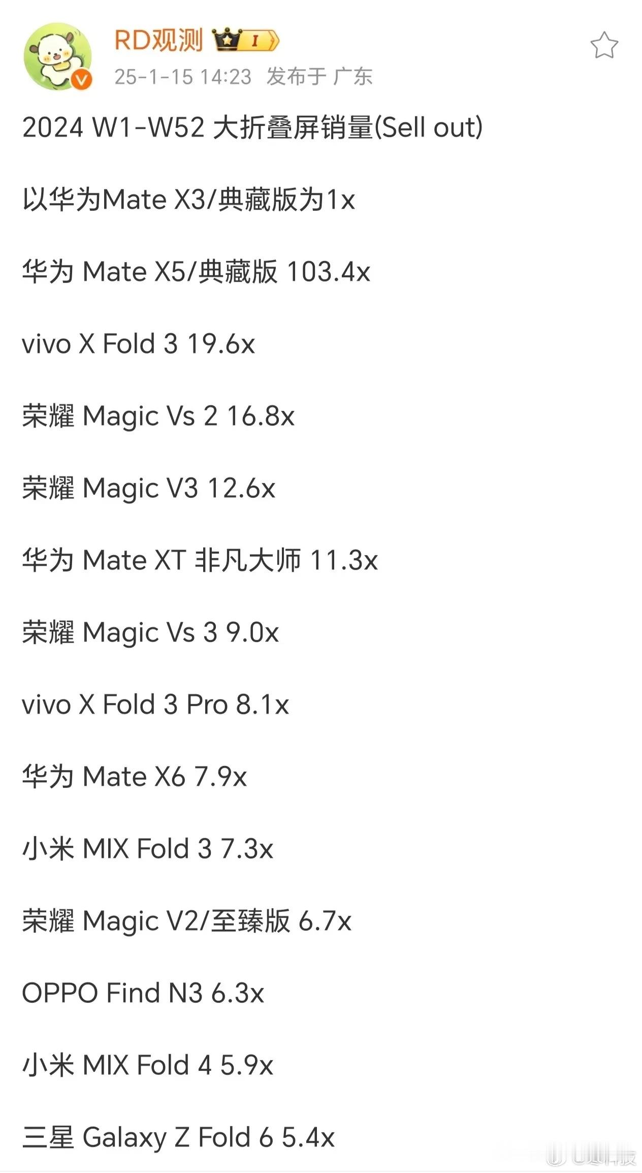 荣耀Magic V3发布比vivo晚几个月，销量都快追上vivo了，这次也算是大