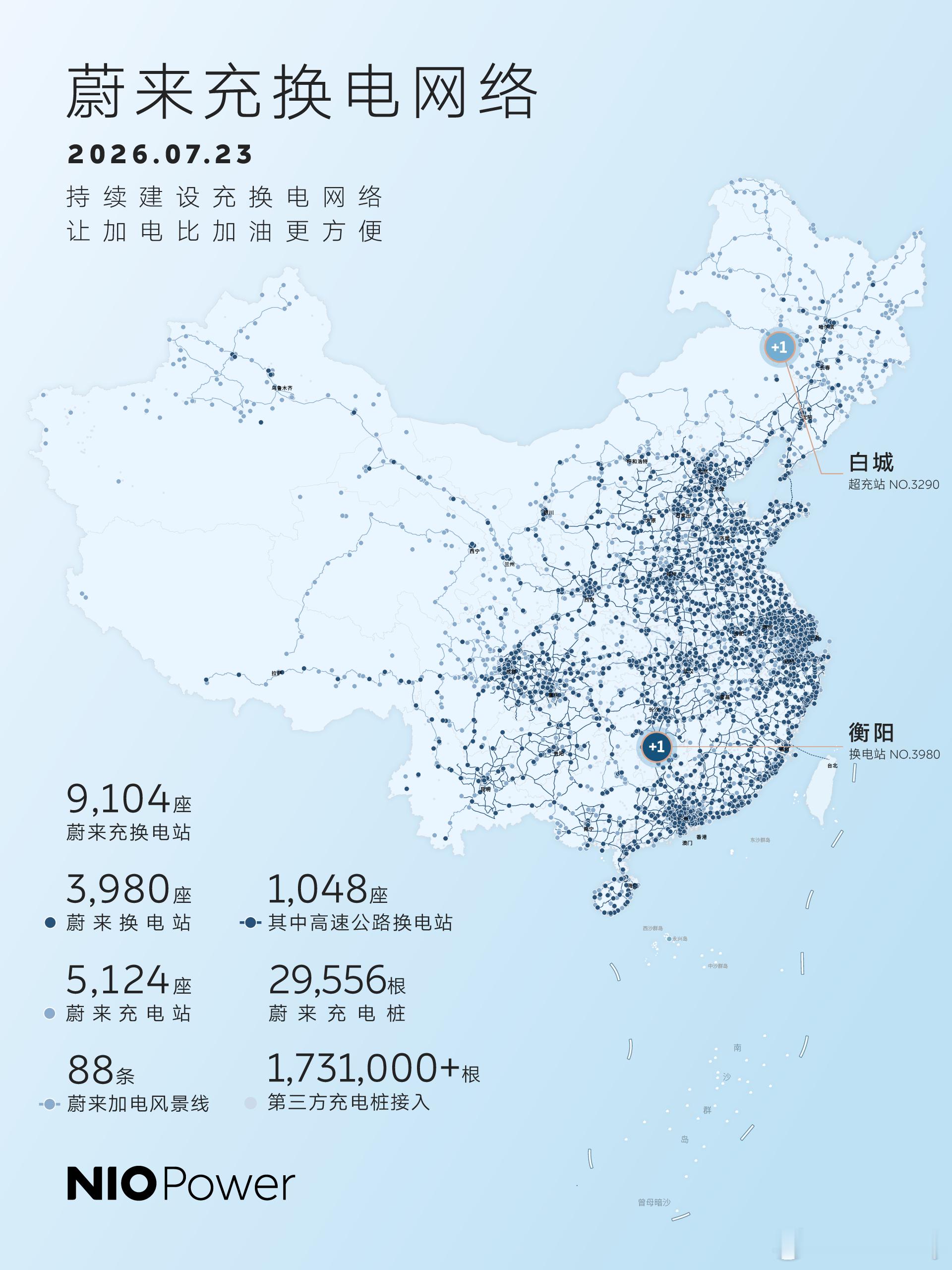 即将突破4000！7月23日，NIO Power 2站上线NO.3980 蔚来换