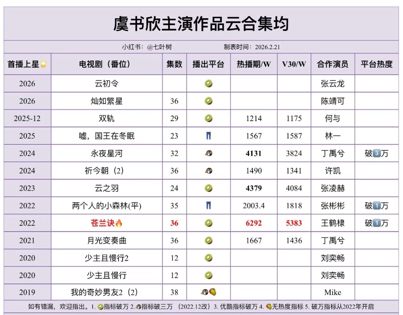 虞书欣云合集均统计，她的古偶播的更好，不太适合拍现代剧🤔鉴定完毕 