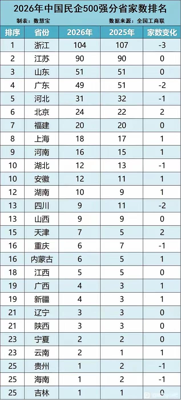 2026年民营企业500强广东省列第4位稍感意外，以49家少于山东省的51家。印