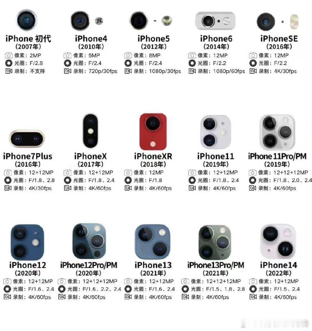 历代iPhone摄像头的发展史📷 