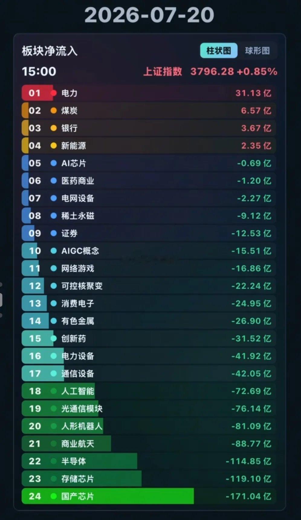 主力净流出超600亿，防御板块成唯一主线，热门科技赛道全面熄火!1、指数与盘面概