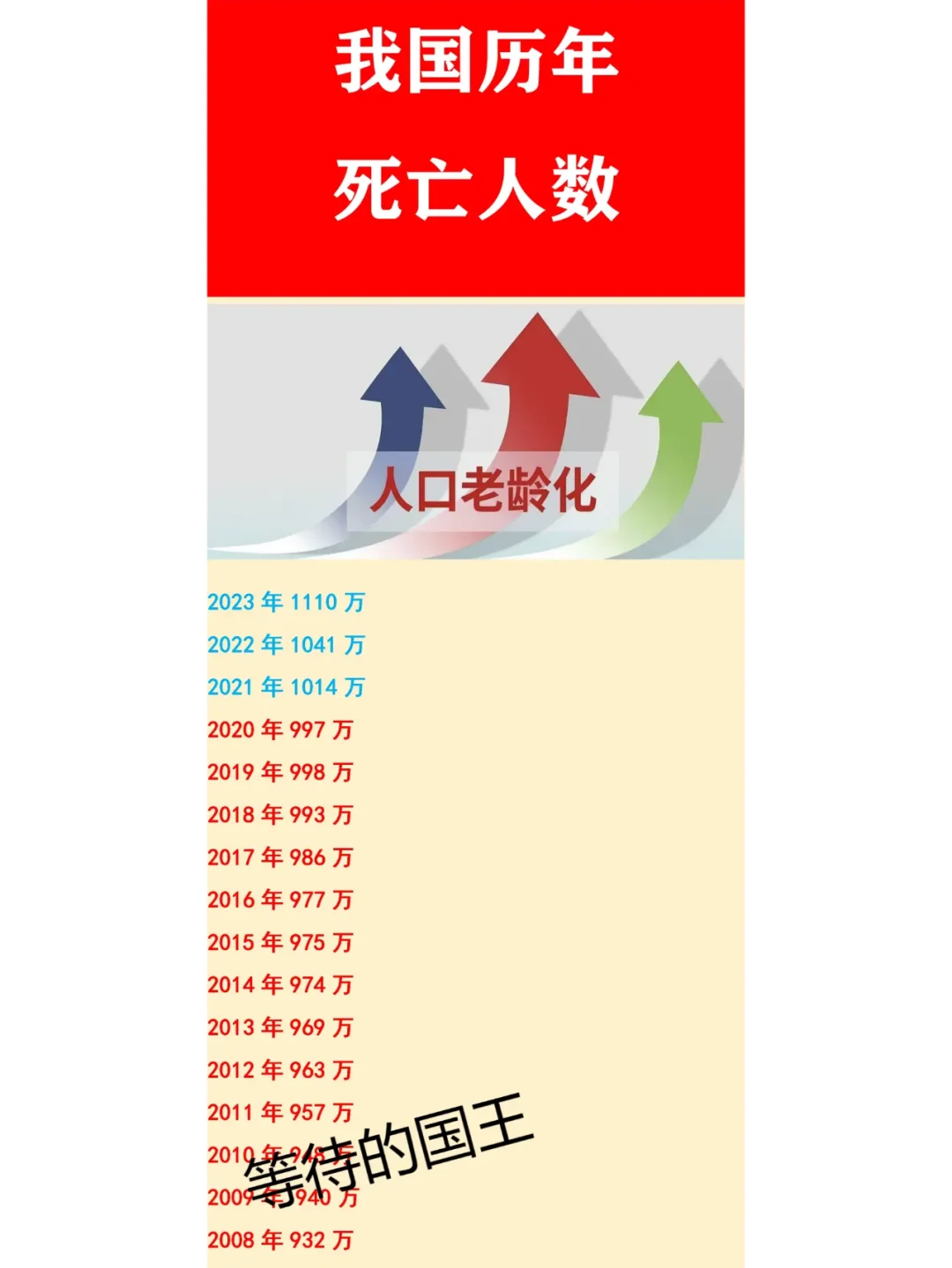 2022年：我国死亡人数1041万。