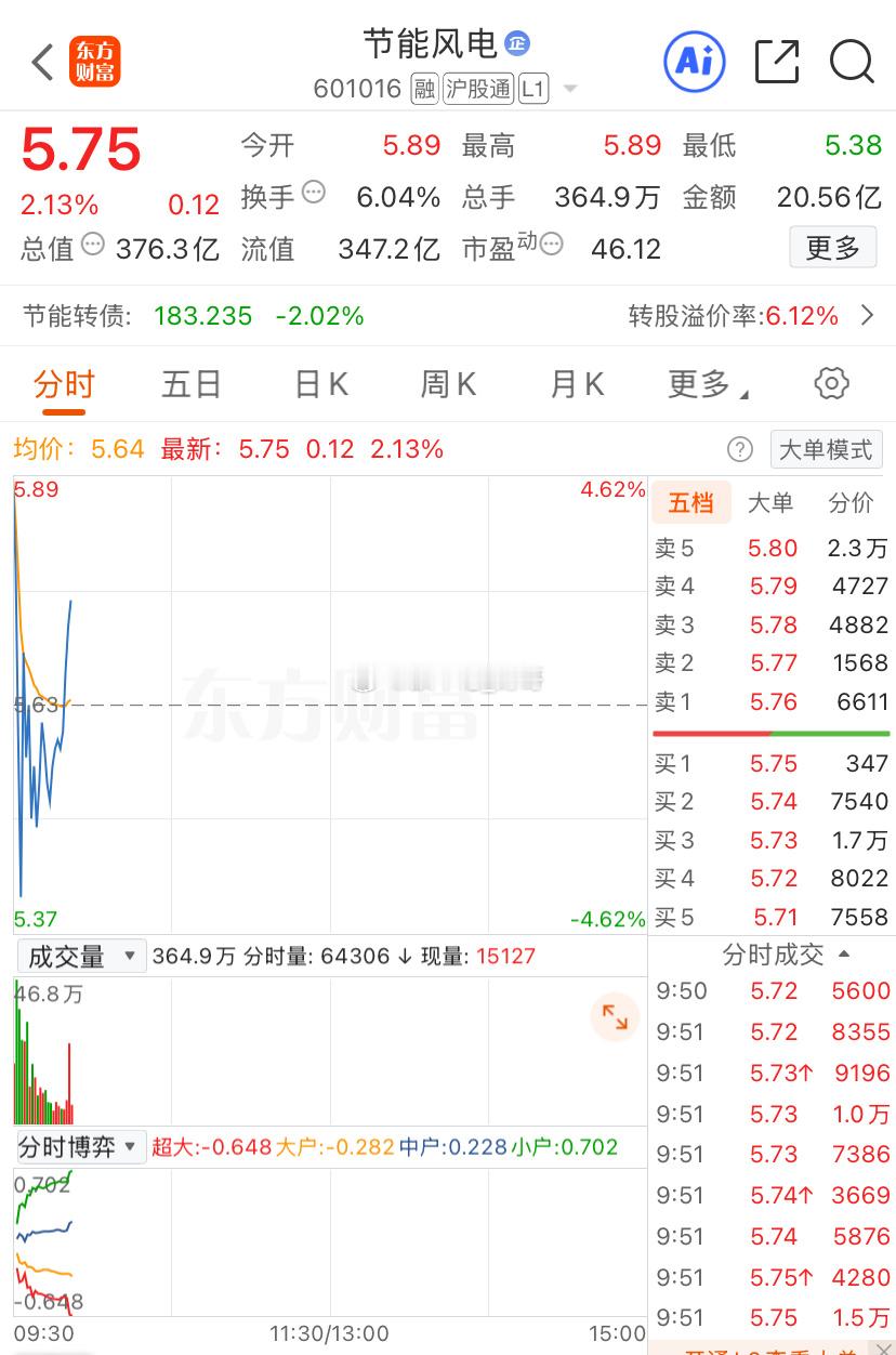市场高开下跌，盘前就提示大家今天就四个字“注意风险”、减仓。节能开盘财哥跑了，没