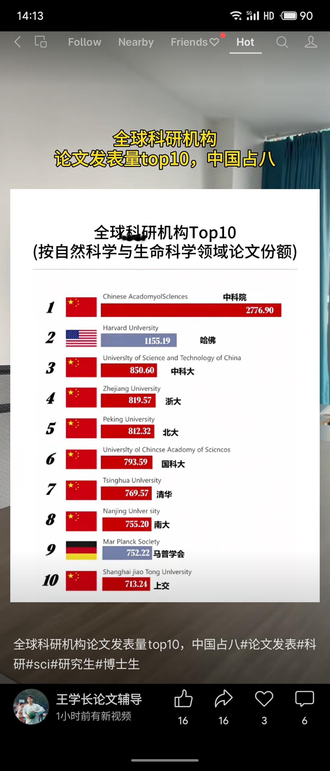 全球科研机构论文发表量前十中，中国占八席，中科院以2776.9篇份额高居榜首，远
