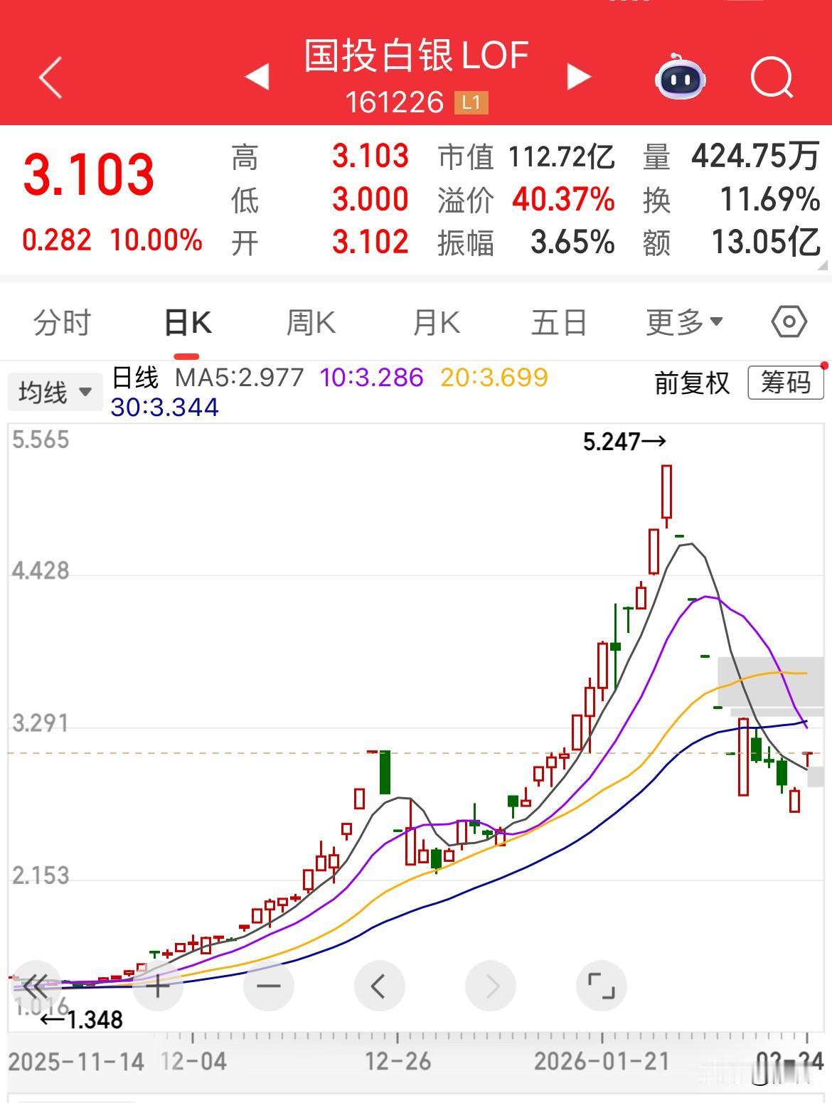 溢价率高达40.37%国投白银LOF再度涨停，真是刀口舔血，再大的风险也阻止不了