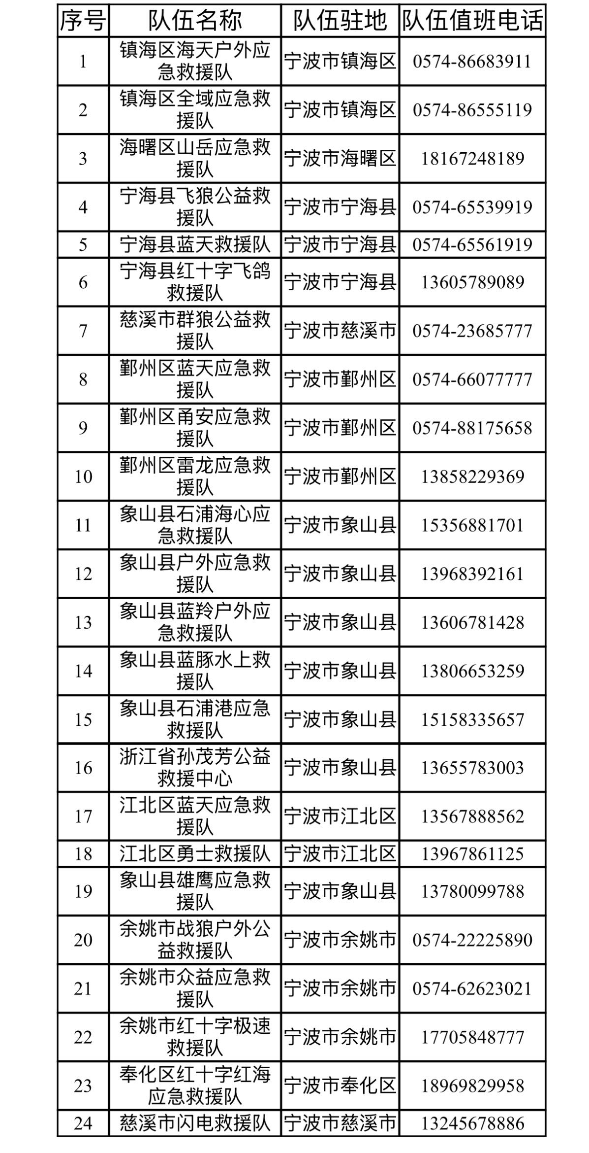 宁波全力迎战台风白海豚 【快收藏！宁波市社会应急救援队伍名单公布 】快收藏！宁波