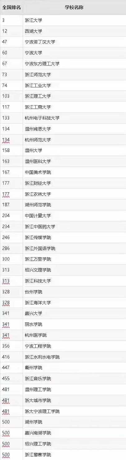我们这边的高考生填报志愿的时候，很多人会多多考虑浙江省的大学。孩子们心中，除了清