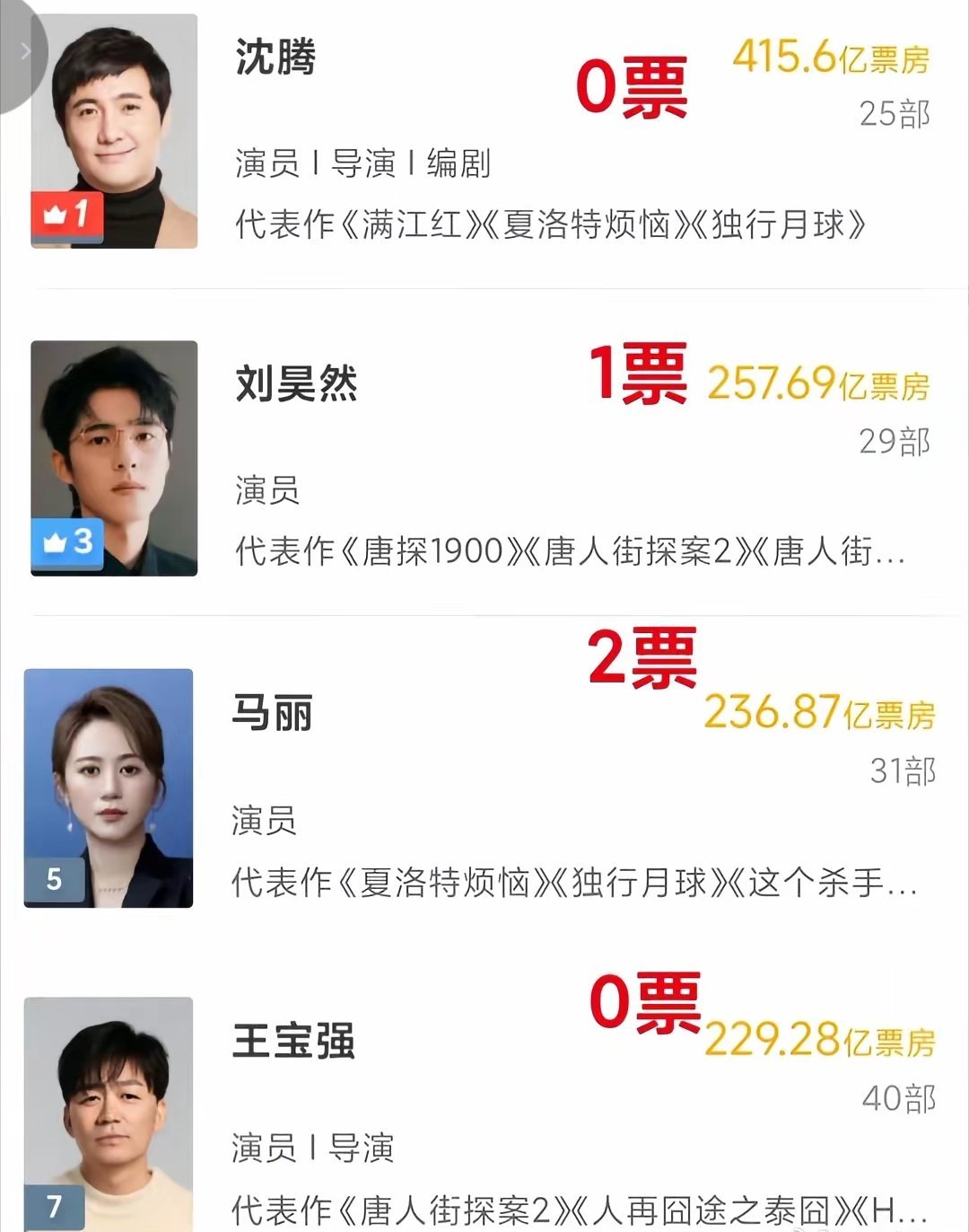 沈腾 刘昊然 马丽 王宝强 四个人加起来三票 只剩下冰冷的票房。 