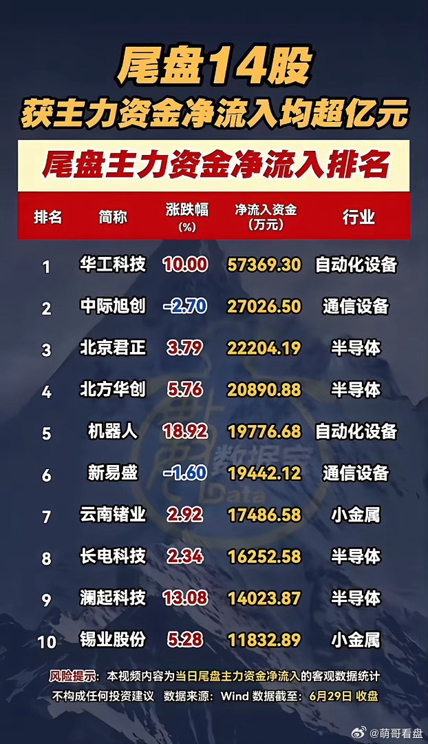 尾盘突袭！20股获主力重金抄底，半导体全程领跑！6月29日收盘尾盘资金动向曝光，