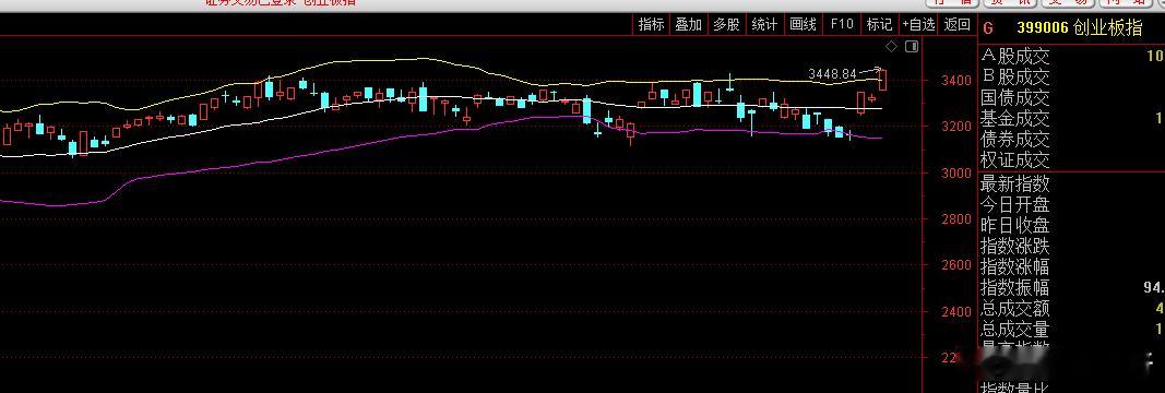 创业板指数创新高了 