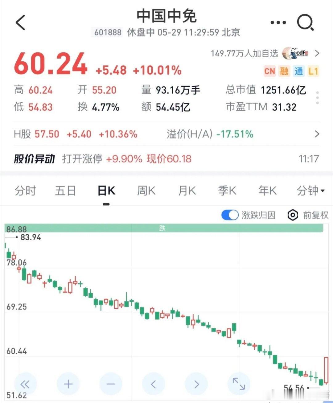 中国中免55块，该不该看一眼？从403跌到55，跌了86%，很多人已经不看这只票