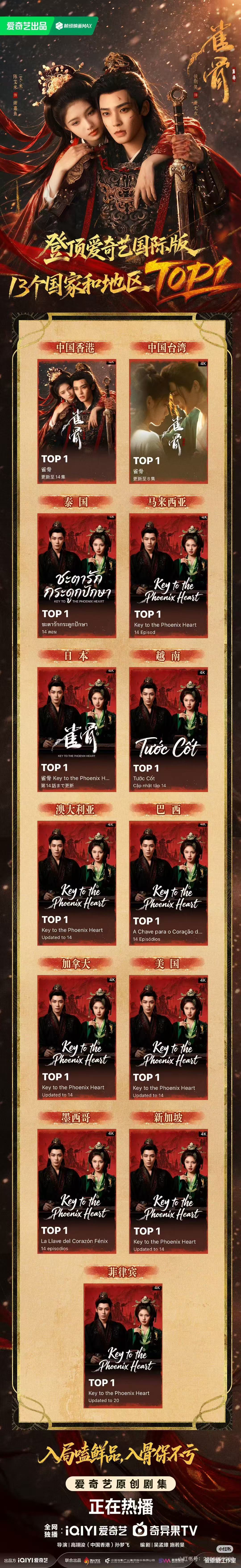 歪果仁也很有眼光嘛《雀骨》在13个国家和地区𝐓𝐨𝐩 𝟏'侯明昊演技 夯爆