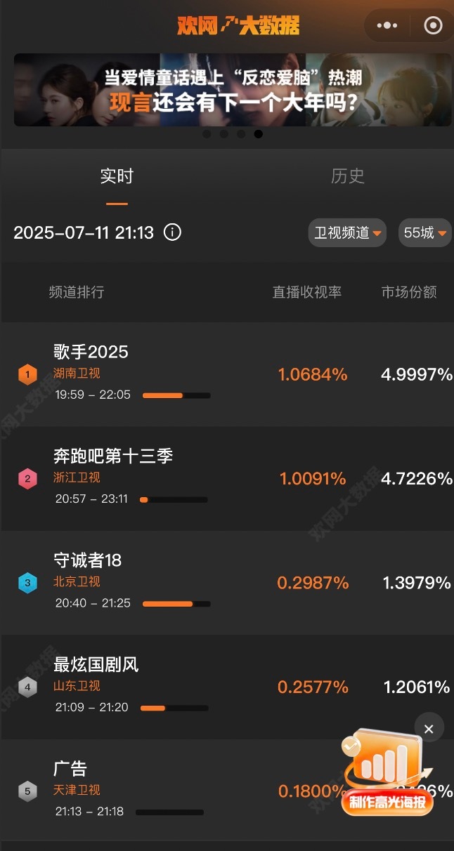 歌手双网收视破1歌手真的来炸场子了！双网收视破1，今天晚上的舞台太精彩了～ 歌手