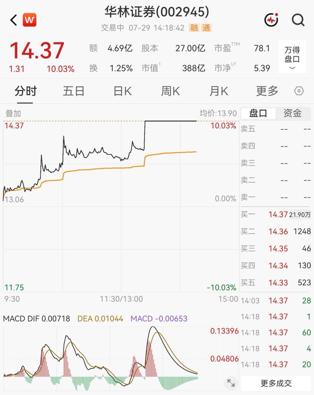 今日A股全天探底回升，三大指数集体收涨，超4200只个股飘红，两市成交2.3万亿