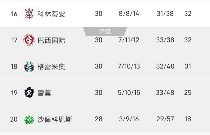 本赛季巴甲保级是相当惨烈的，第13名博塔弗戈和倒数第三格雷米奥只有4分的差距。