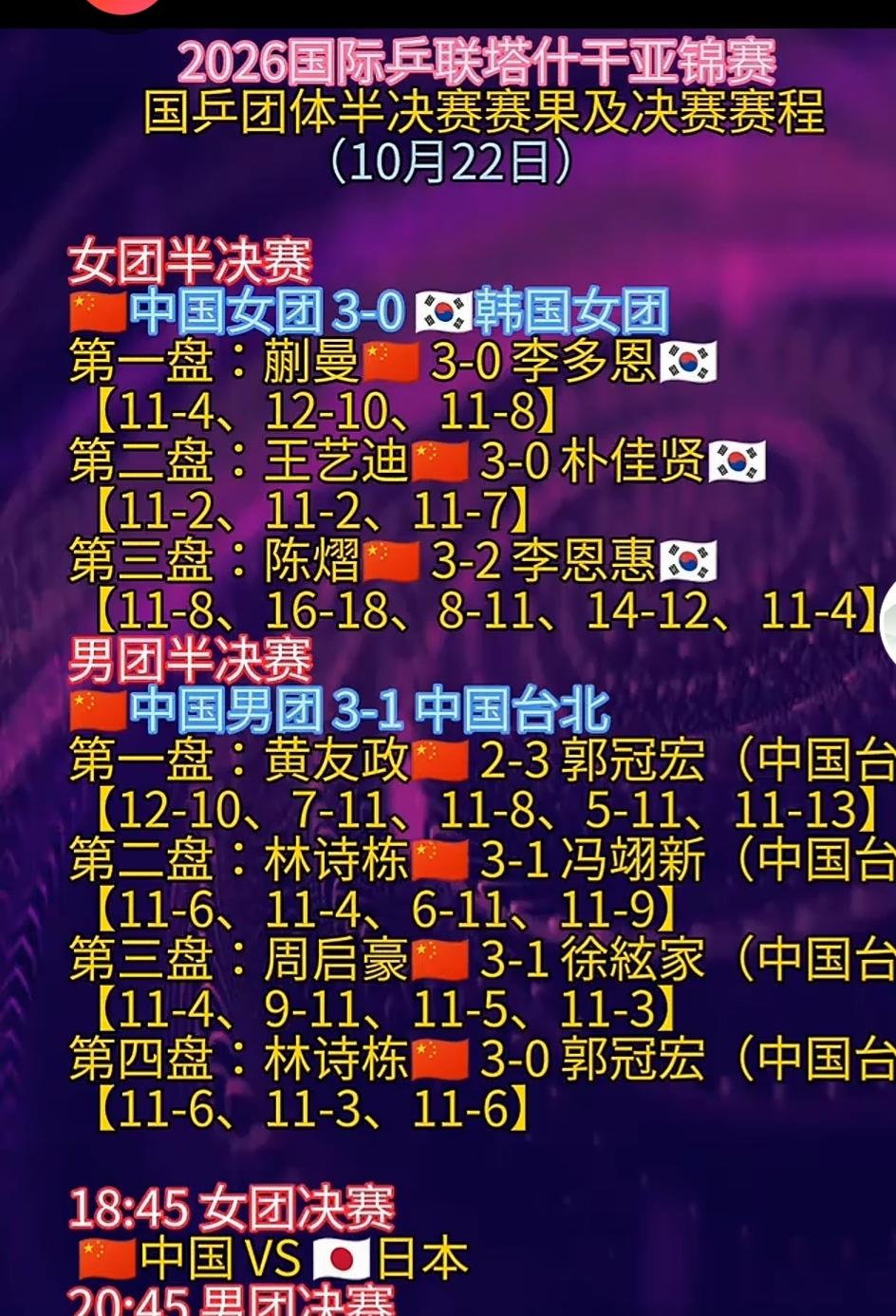 国乒男团只要发挥正常，会击败韩国队的，林诗栋不负众望！！
乒球亚锦赛，日本男团都