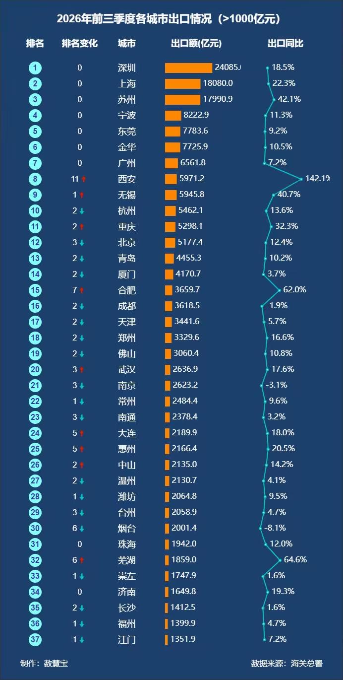 江西的水路还是不够发达，一个上榜的都没有。西安一柱擎天，飙涨11个名次，飞进全国