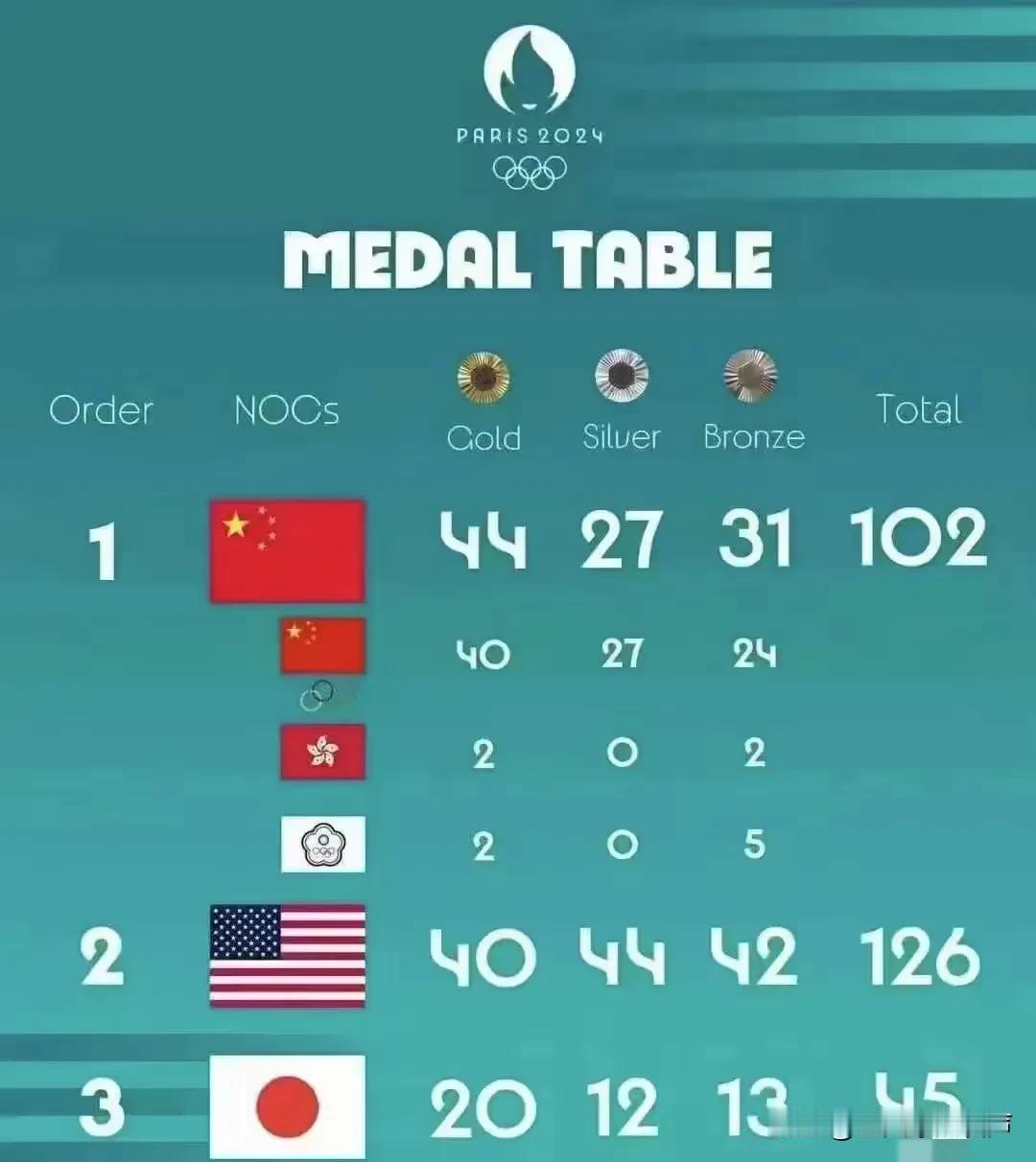 奥运会结束，我大中国获得44枚金牌，27枚银牌，31枚铜牌，总奖牌数102，位列