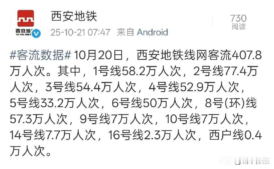 昨日10月20日星期一，西安地铁客流量407.8万人次。
其中2号线客流量超70